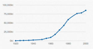 Global nitrogen consumption in the 20th century