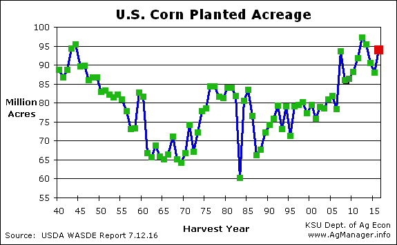 corn-acreage