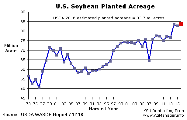 soybean-acreage