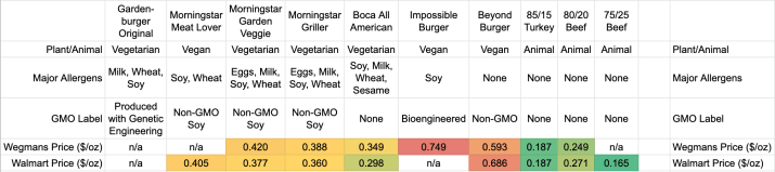 Comparison of plant-based and animal-based burger cost